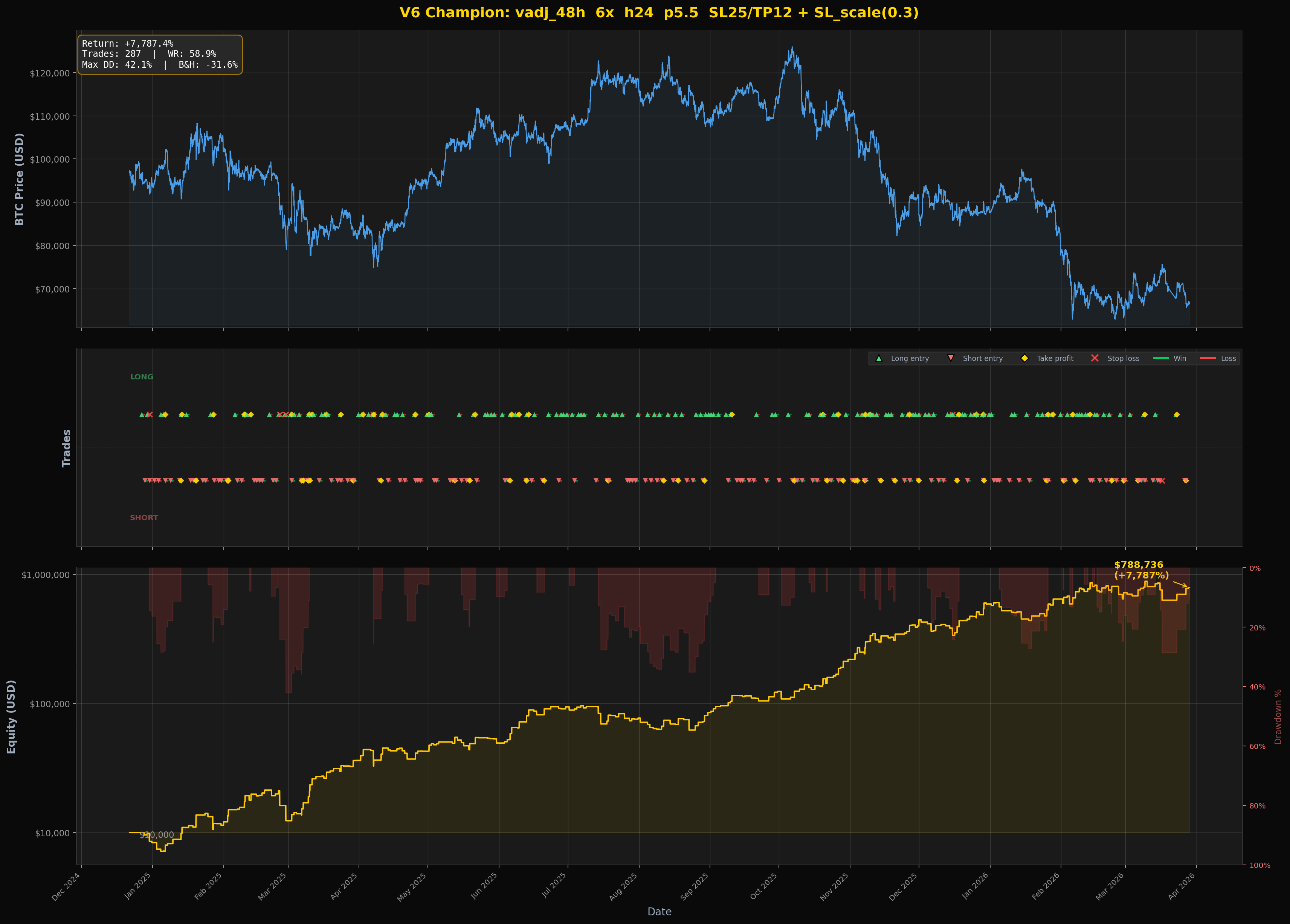 HyperProphet V6 Champion Backtest – BTC price, trades, equity curve
